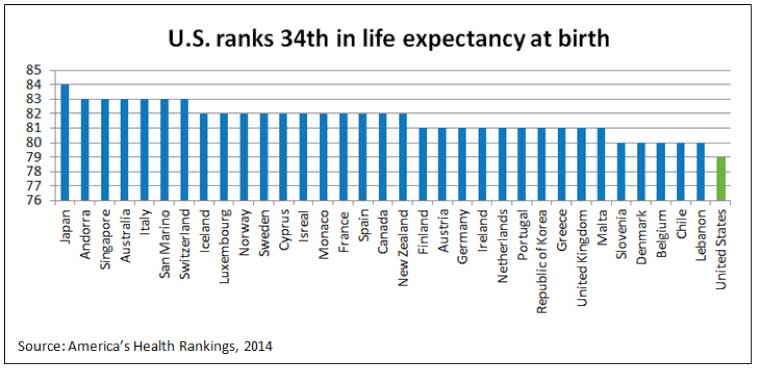 U.S. life expectancy compared to 33 other countries