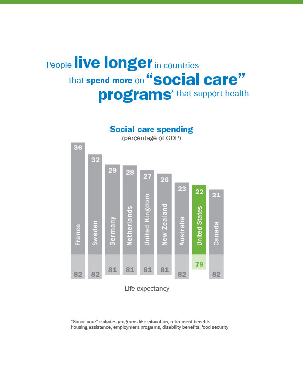 social care and health care spending comparison