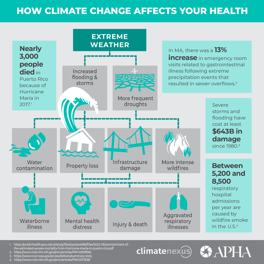 How Climate Affects Health Extreme Weather