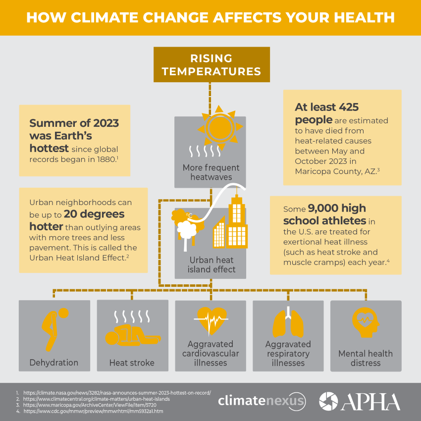 How Climate Affects Health Rising Temperatures