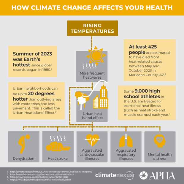 How Climate Affects Health Rising Temperatures