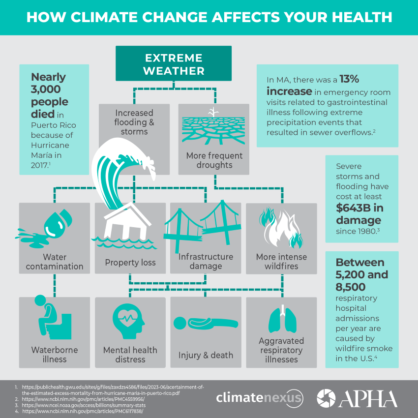 How Climate Change Affects Your Health