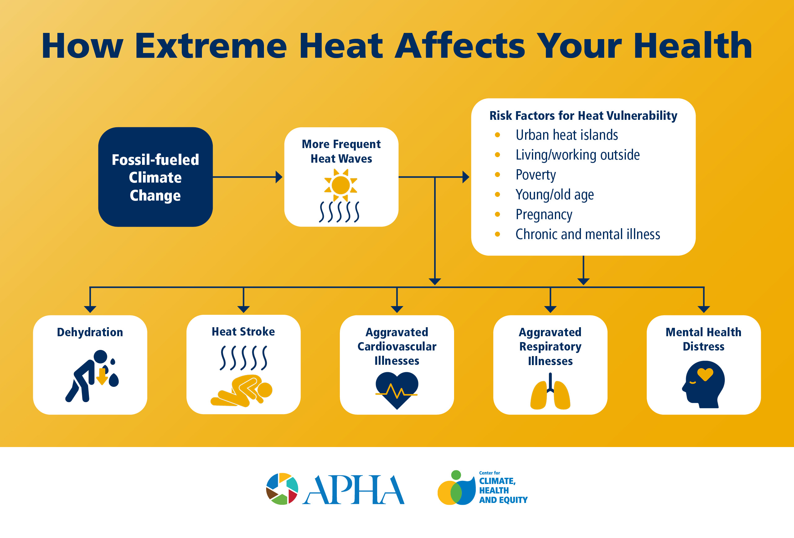 Rising Temperatures Extreme Heat Infographic Rising Temperatures Extreme Heat Infographic