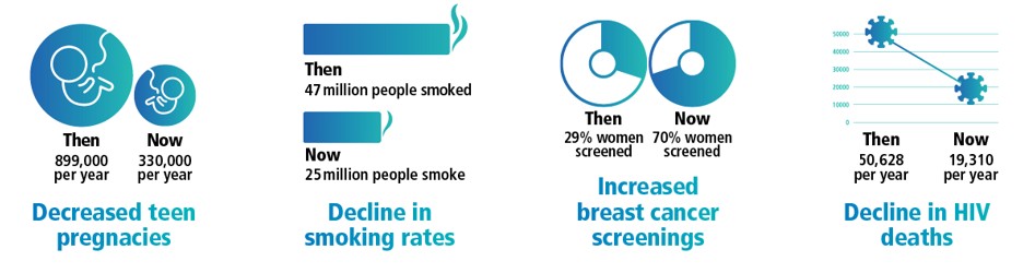 Achievements by the numbers Achievements by the numbers