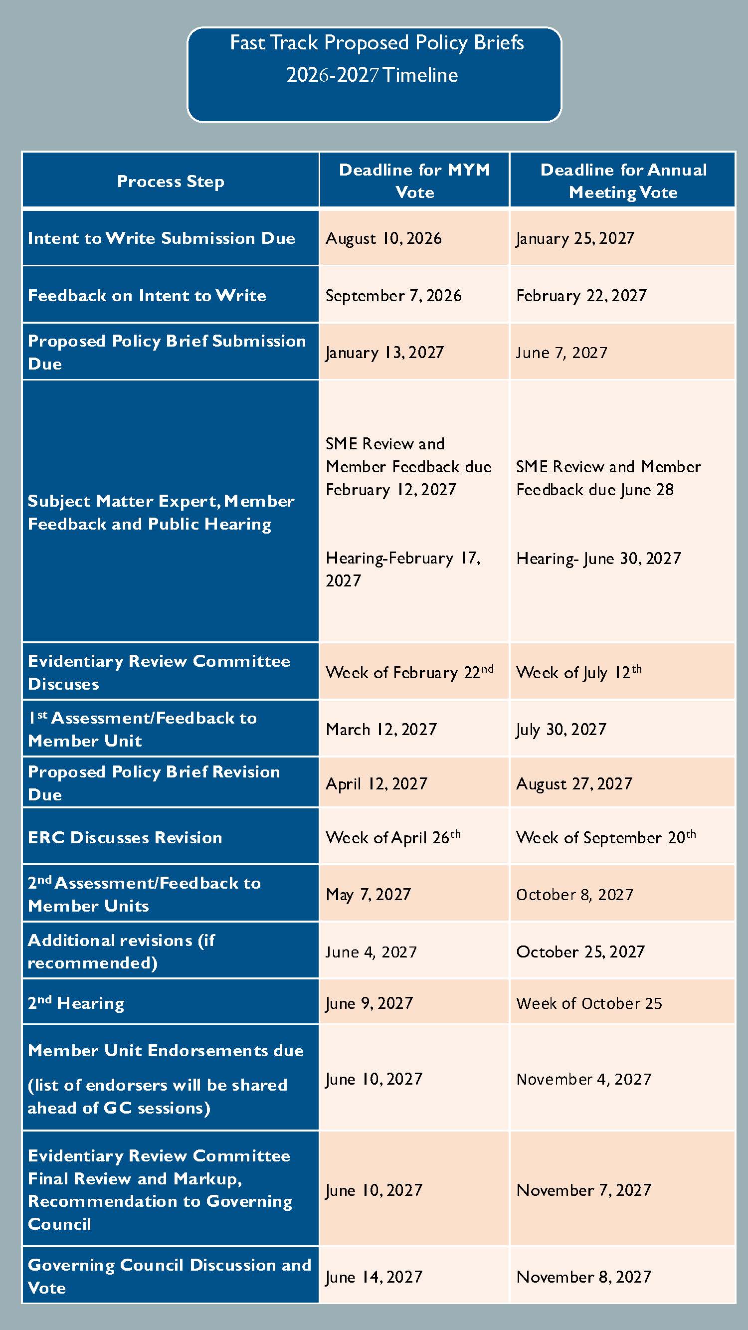 Proposed Policy Brief Fast Track Timeline 26/27 Proposed Policy Brief Fast Track Timeline 26/27