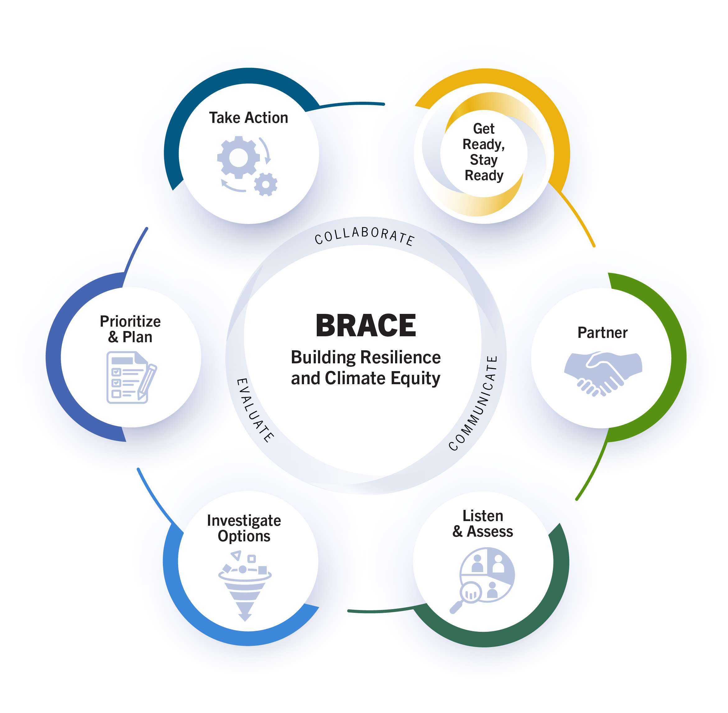 BRACE Framework BRACE Framework